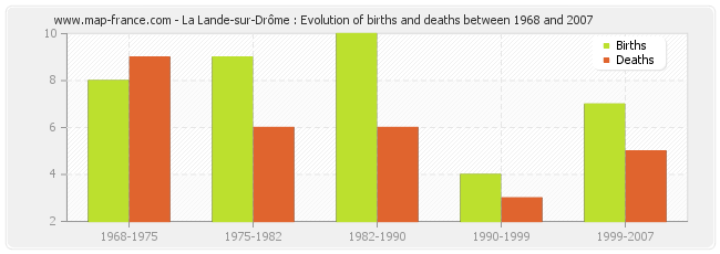La Lande-sur-Drôme : Evolution of births and deaths between 1968 and 2007